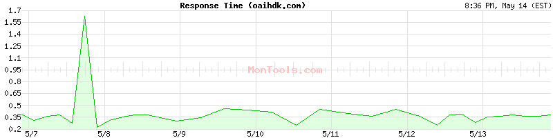 oaihdk.com Slow or Fast