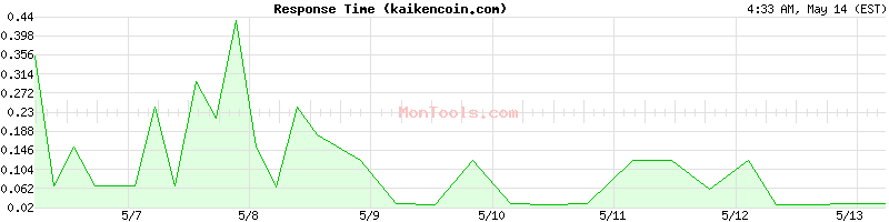 kaikencoin.com Slow or Fast