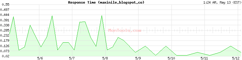 maxinile.blogspot.co Slow or Fast