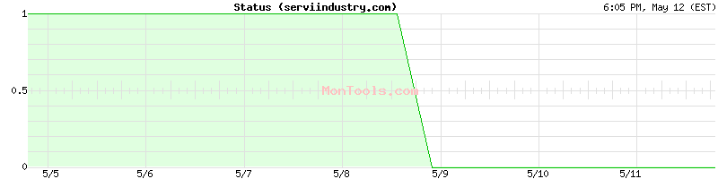 serviindustry.com Up or Down