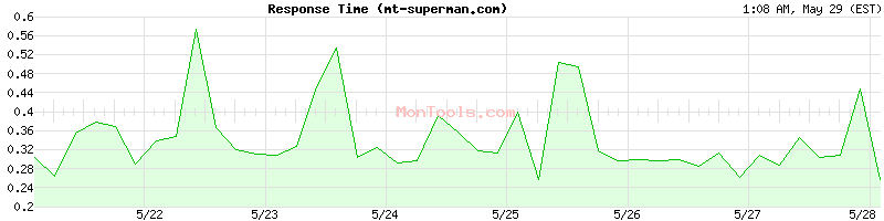 mt-superman.com Slow or Fast