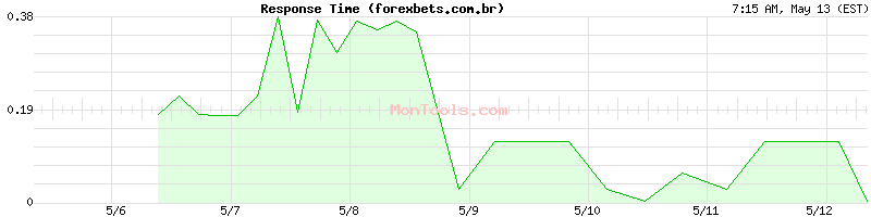 forexbets.com.br Slow or Fast