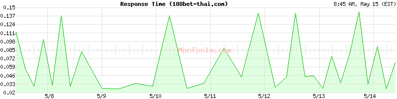 188bet-thai.com Slow or Fast