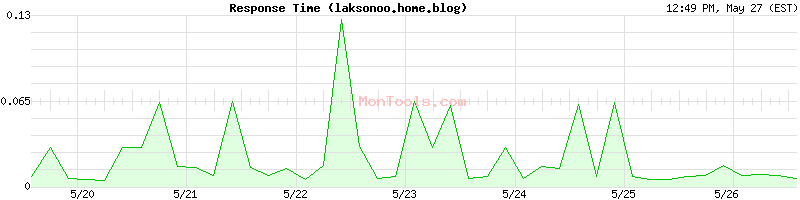laksonoo.home.blog Slow or Fast