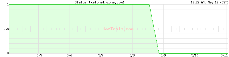 ketohelpzone.com Up or Down