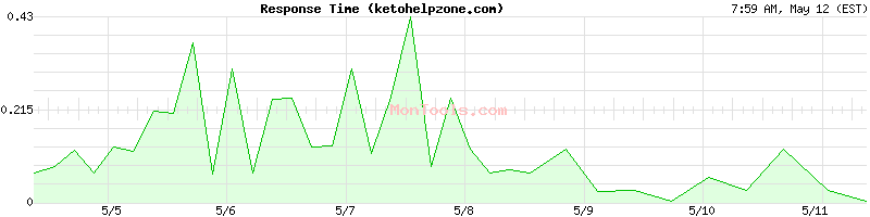 ketohelpzone.com Slow or Fast