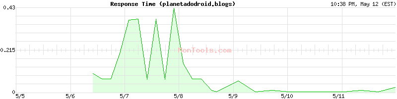 planetadodroid.blogs Slow or Fast