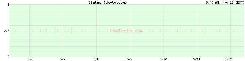 dx-tv.com Up or Down