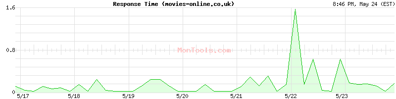 movies-online.co.uk Slow or Fast