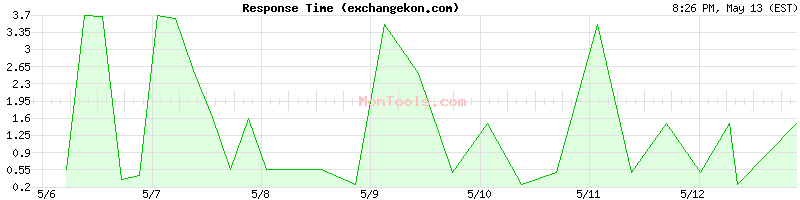 exchangekon.com Slow or Fast