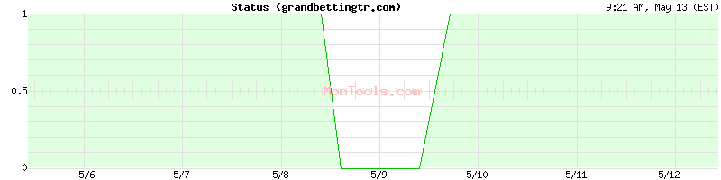 grandbettingtr.com Up or Down