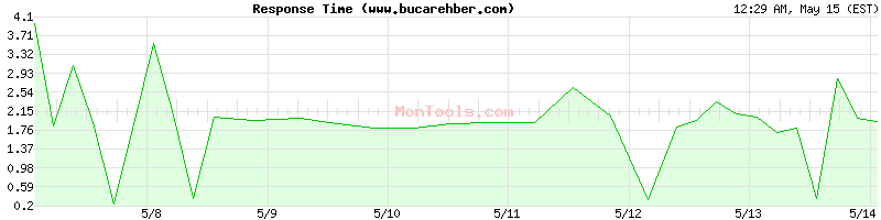 www.bucarehber.com Slow or Fast