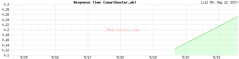 smarthoster.uk Slow or Fast