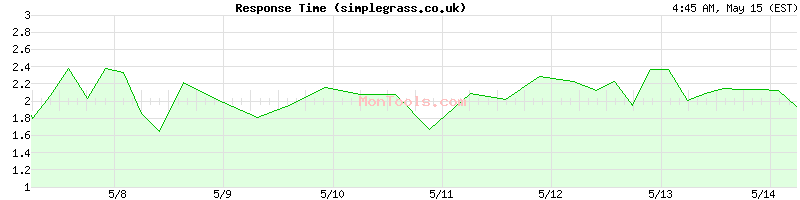 simplegrass.co.uk Slow or Fast