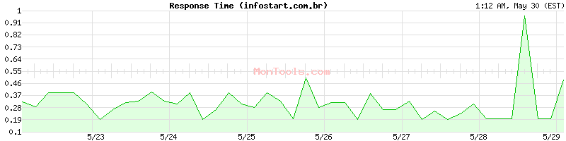 infostart.com.br Slow or Fast