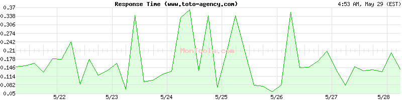 www.toto-agency.com Slow or Fast