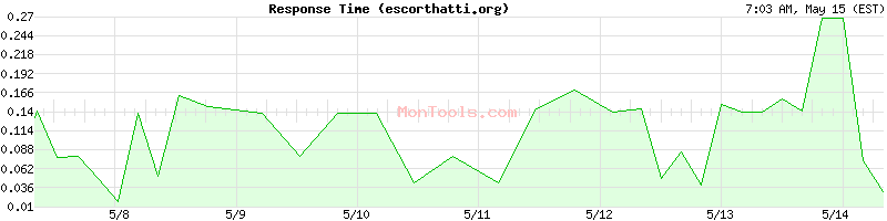 escorthatti.org Slow or Fast