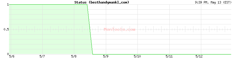 besthandymankl.com Up or Down