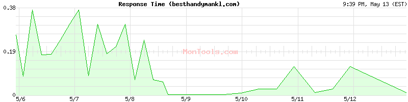 besthandymankl.com Slow or Fast