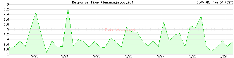 bacasaja.co.id Slow or Fast