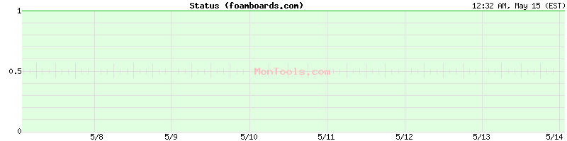 foamboards.com Up or Down