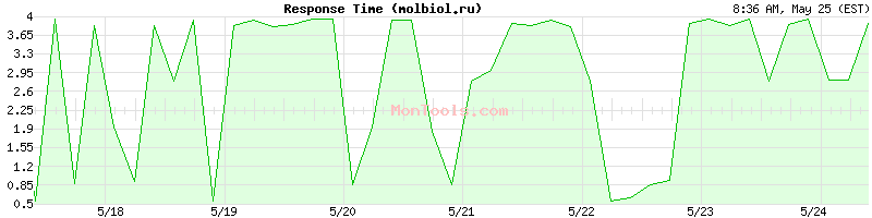 molbiol.ru Slow or Fast
