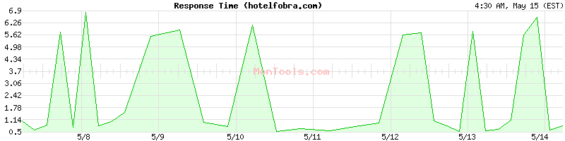 hotelfobra.com Slow or Fast