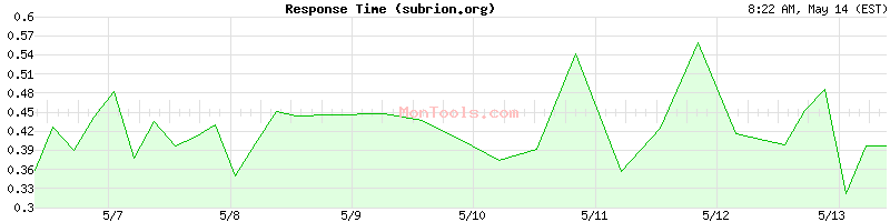 subrion.org Slow or Fast