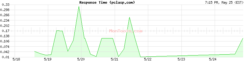 pclasp.com Slow or Fast