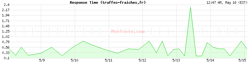 truffes-fraiches.fr Slow or Fast
