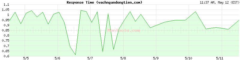 vachngandongtien.com Slow or Fast
