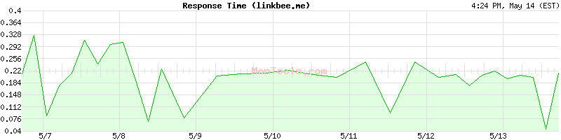 linkbee.me Slow or Fast