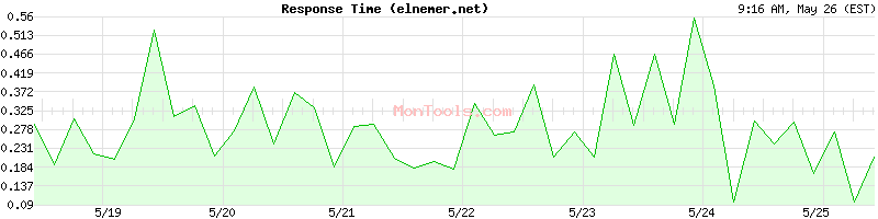elnemer.net Slow or Fast