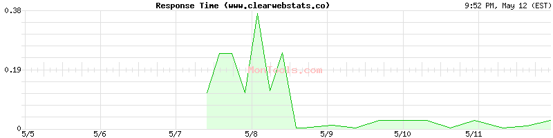 www.clearwebstats.co Slow or Fast