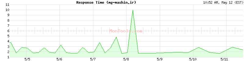 mg-mashin.ir Slow or Fast