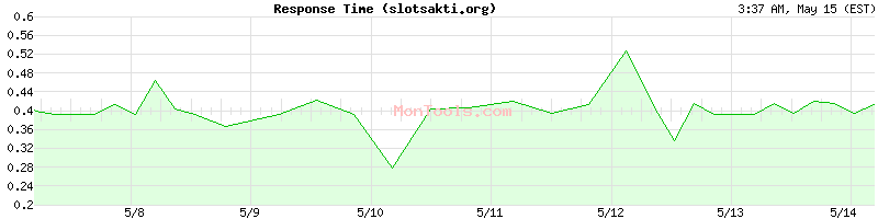 slotsakti.org Slow or Fast