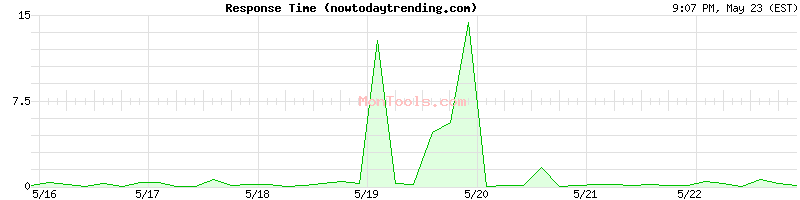 nowtodaytrending.com Slow or Fast