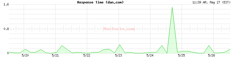dan.com Slow or Fast