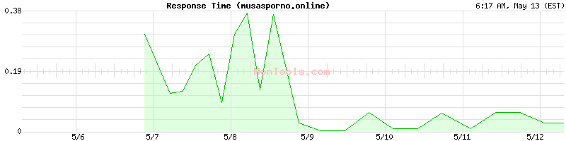 musasporno.online Slow or Fast
