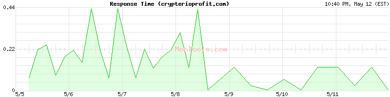 crypterioprofit.com Slow or Fast
