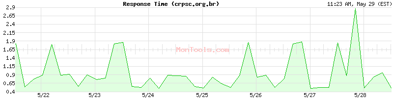 crpsc.org.br Slow or Fast