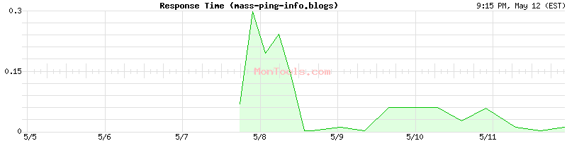 mass-ping-info.blogs Slow or Fast