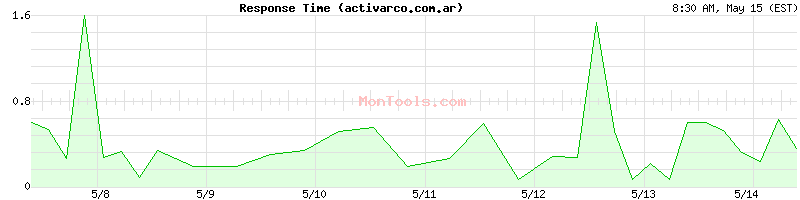activarco.com.ar Slow or Fast