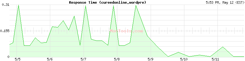 cureedonline.wordpre Slow or Fast