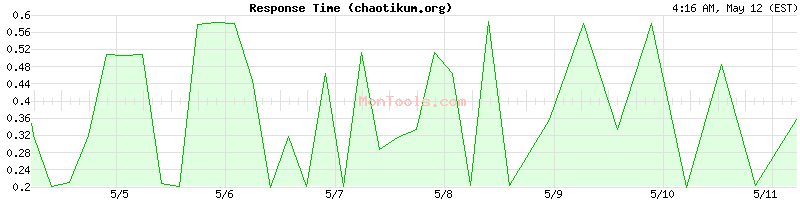 chaotikum.org Slow or Fast