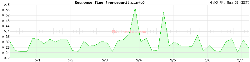 rorsecurity.info Slow or Fast