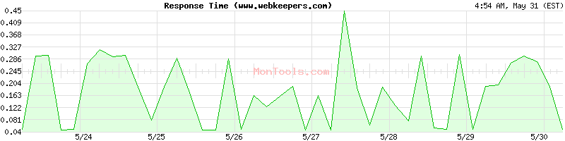 www.webkeepers.com Slow or Fast