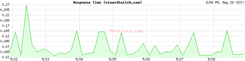 views4twitch.com Slow or Fast
