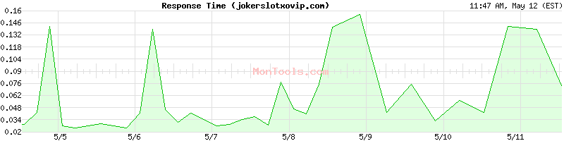 jokerslotxovip.com Slow or Fast