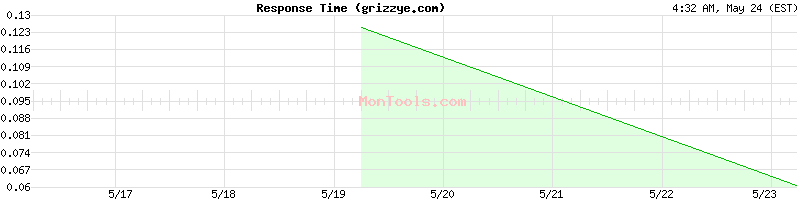grizzye.com Slow or Fast